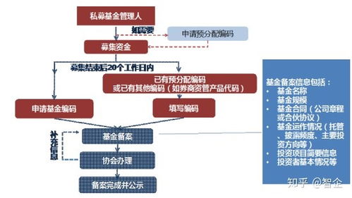 在哪注册私募基金公司合适