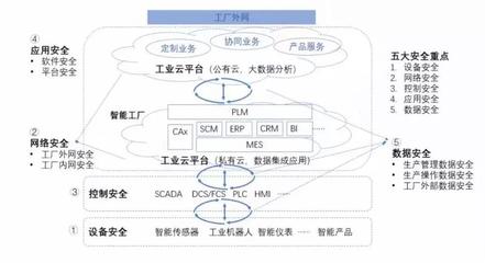 工业互联网为国家战略之中,政策万亿市场保驾护航